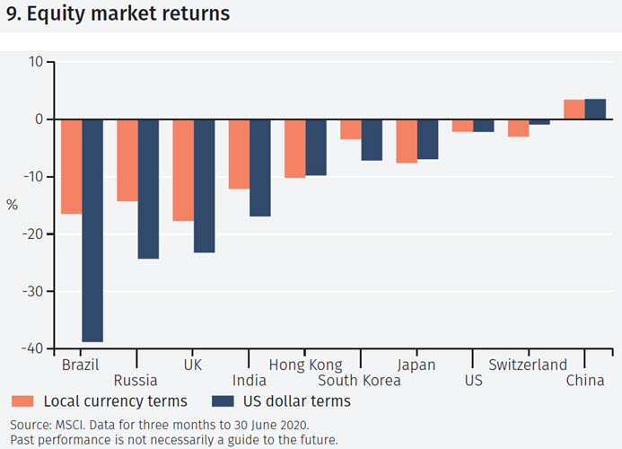Equity markets